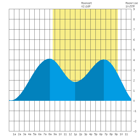 Udagak Strait tide chart for Wednesday, September 14, 2022