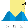Udagak Strait tide chart for Wednesday, September 14, 2022