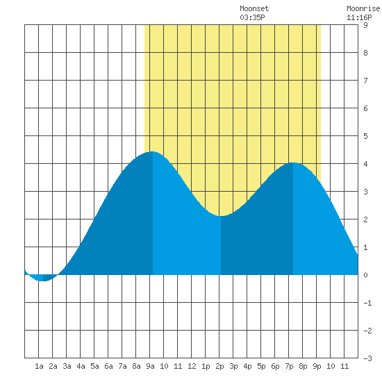 Udagak Strait tide chart for Thursday, September 15, 2022