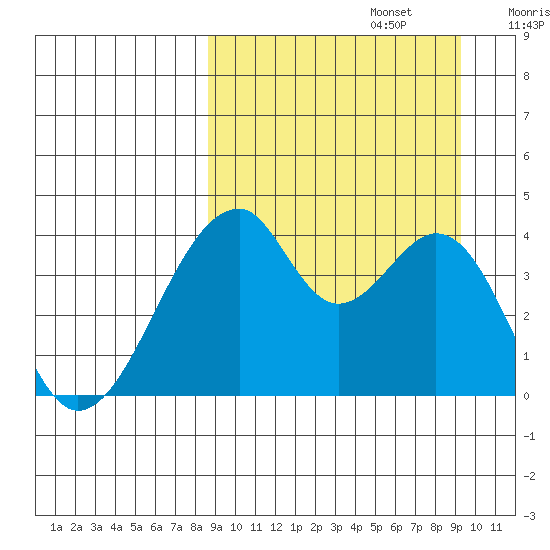 Udagak Strait tide chart for Friday, September 16, 2022