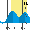 Udagak Strait tide chart for Friday, September 16, 2022
