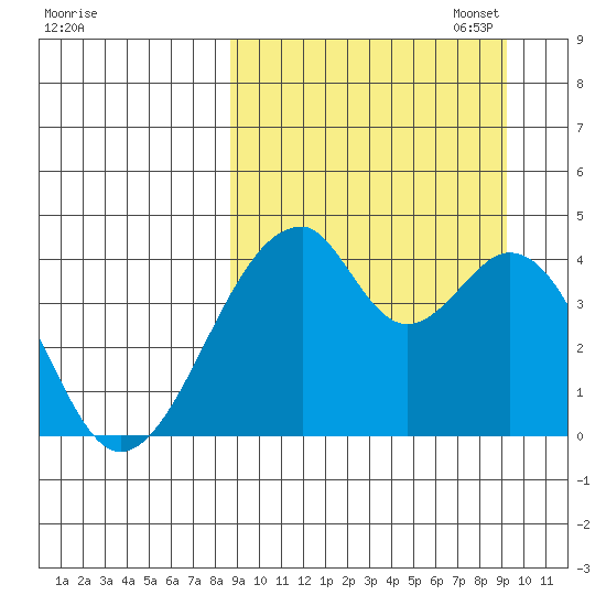 Udagak Strait tide chart for Sunday, September 18, 2022