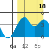 Udagak Strait tide chart for Sunday, September 18, 2022