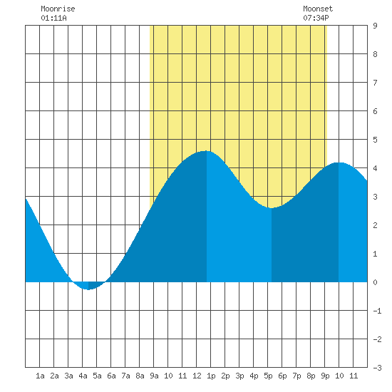 Udagak Strait tide chart for Monday, September 19, 2022