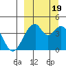 Udagak Strait tide chart for Monday, September 19, 2022