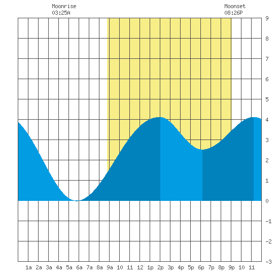 Udagak Strait tide chart for Wednesday, September 21, 2022