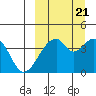 Udagak Strait tide chart for Wednesday, September 21, 2022