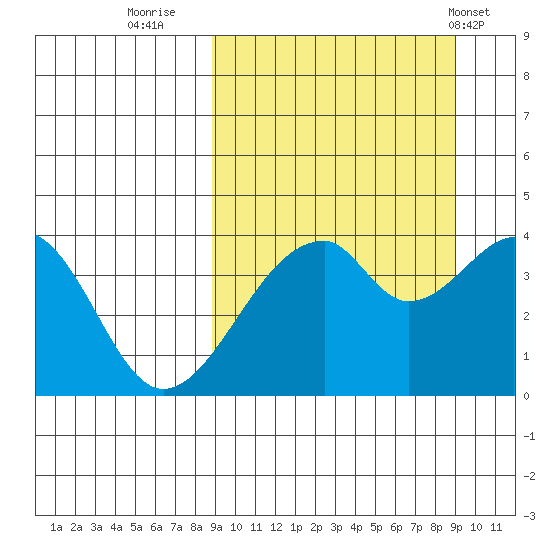 Udagak Strait tide chart for Thursday, September 22, 2022