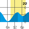 Udagak Strait tide chart for Thursday, September 22, 2022