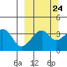Udagak Strait tide chart for Saturday, September 24, 2022
