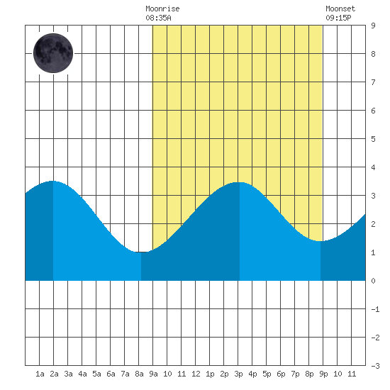 Udagak Strait tide chart for Sunday, September 25, 2022