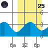 Udagak Strait tide chart for Sunday, September 25, 2022