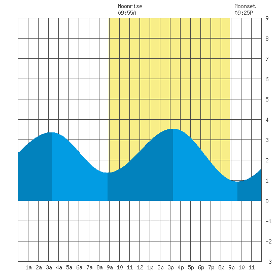 Udagak Strait tide chart for Monday, September 26, 2022