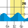 Udagak Strait tide chart for Monday, September 26, 2022
