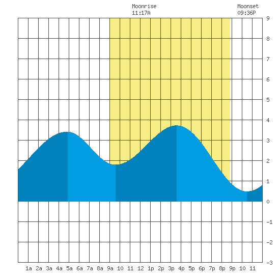 Udagak Strait tide chart for Tuesday, September 27, 2022