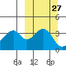 Udagak Strait tide chart for Tuesday, September 27, 2022