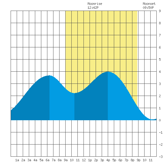 Udagak Strait tide chart for Wednesday, September 28, 2022