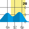 Udagak Strait tide chart for Wednesday, September 28, 2022