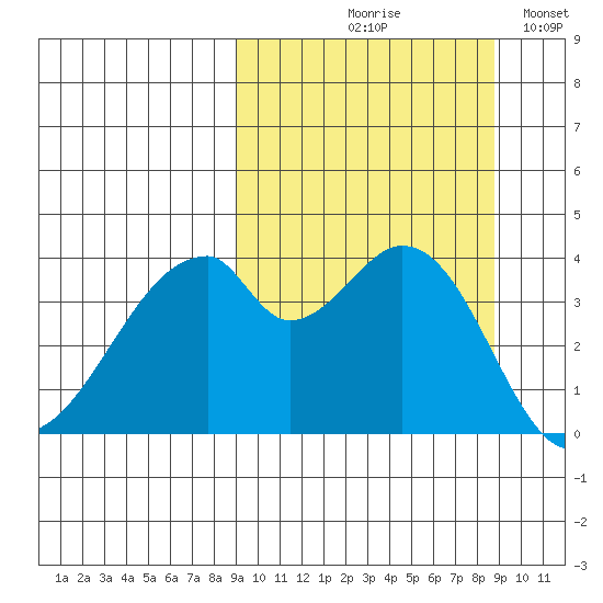Udagak Strait tide chart for Thursday, September 29, 2022