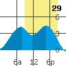 Udagak Strait tide chart for Thursday, September 29, 2022