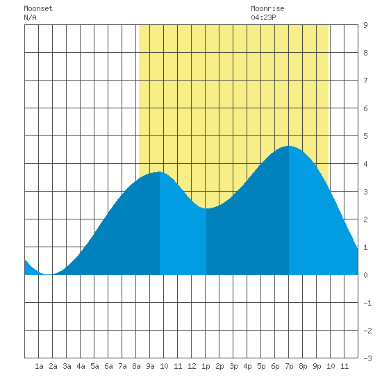 Udagak Strait tide chart for Friday, September 2, 2022