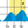 Udagak Strait tide chart for Friday, September 2, 2022