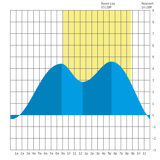 Udagak Strait tide chart for Friday, September 30, 2022