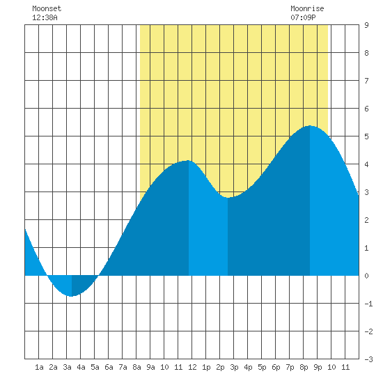 Udagak Strait tide chart for Sunday, September 4, 2022