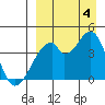 Udagak Strait tide chart for Sunday, September 4, 2022