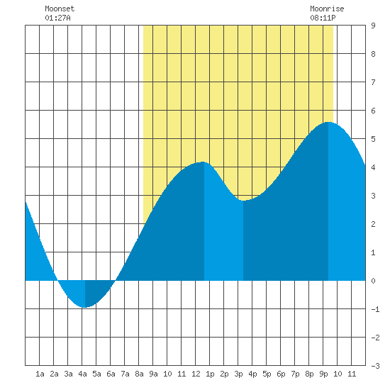Udagak Strait tide chart for Monday, September 5, 2022