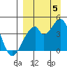 Udagak Strait tide chart for Monday, September 5, 2022