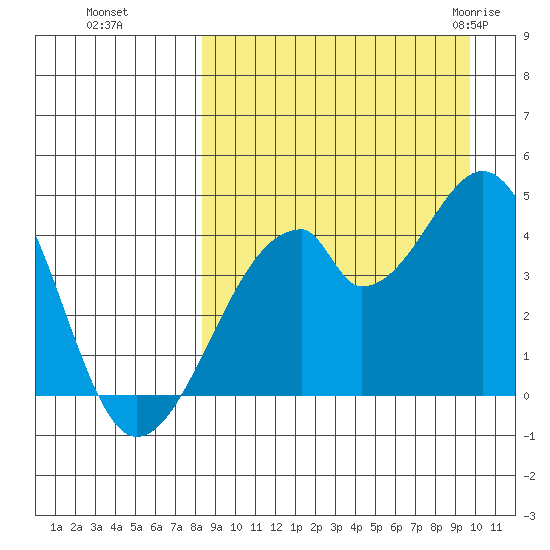 Udagak Strait tide chart for Tuesday, September 6, 2022