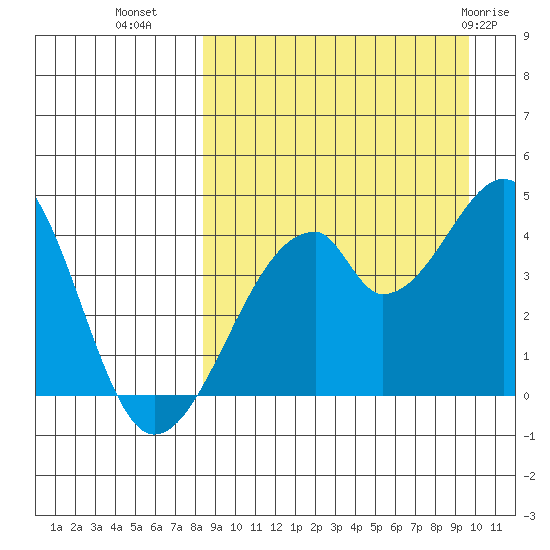 Udagak Strait tide chart for Wednesday, September 7, 2022