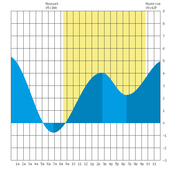 Udagak Strait tide chart for Thursday, September 8, 2022