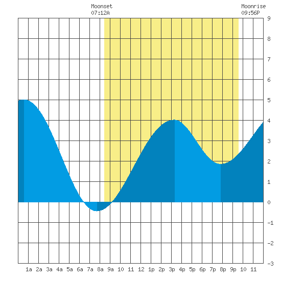 Udagak Strait tide chart for Friday, September 9, 2022