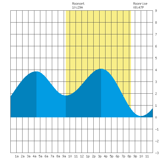 Udagak Strait tide chart for Monday, October 10, 2022