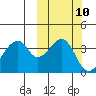 Udagak Strait tide chart for Monday, October 10, 2022