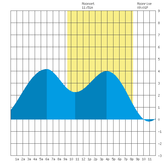 Udagak Strait tide chart for Tuesday, October 11, 2022