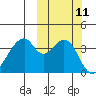 Udagak Strait tide chart for Tuesday, October 11, 2022