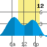 Udagak Strait tide chart for Wednesday, October 12, 2022