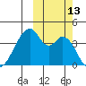 Udagak Strait tide chart for Thursday, October 13, 2022