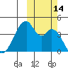 Udagak Strait tide chart for Friday, October 14, 2022