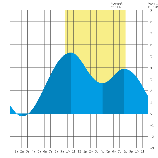 Udagak Strait tide chart for Sunday, October 16, 2022