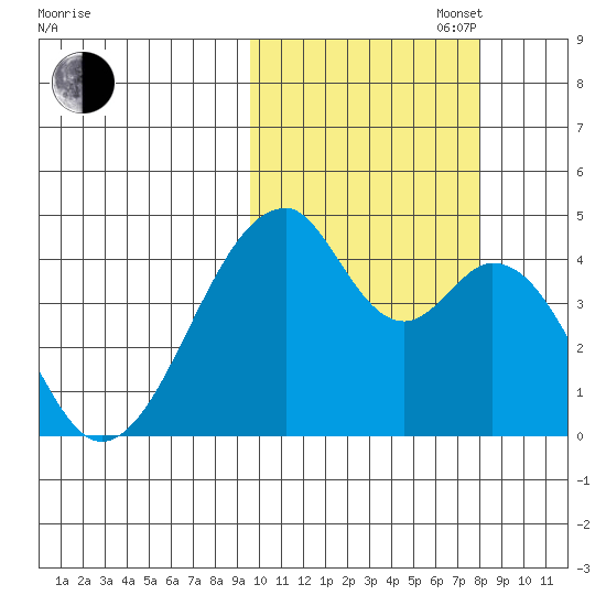 Udagak Strait tide chart for Monday, October 17, 2022