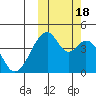 Udagak Strait tide chart for Tuesday, October 18, 2022