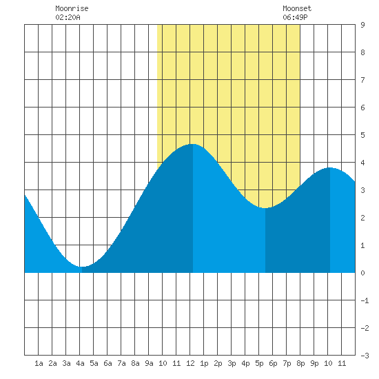 Udagak Strait tide chart for Wednesday, October 19, 2022
