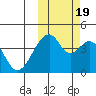 Udagak Strait tide chart for Wednesday, October 19, 2022