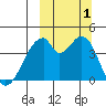 Udagak Strait tide chart for Saturday, October 1, 2022