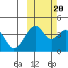 Udagak Strait tide chart for Thursday, October 20, 2022