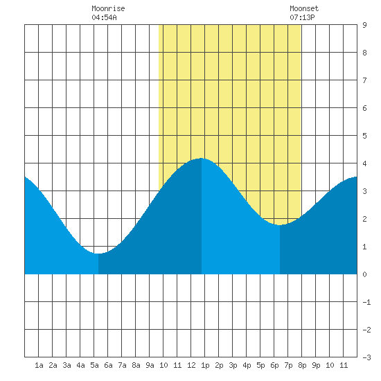 Udagak Strait tide chart for Friday, October 21, 2022
